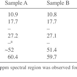 A Si Cp Mas Nmr Spectrum Of Sample D B Si Dp Mas Nmr