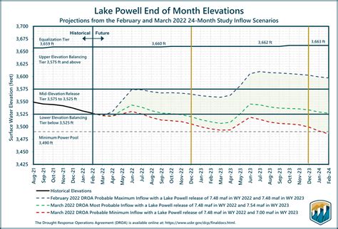 Dropping Water Levels At Lake Powell Will Have Growing Impact On San Juan County San Juan Record