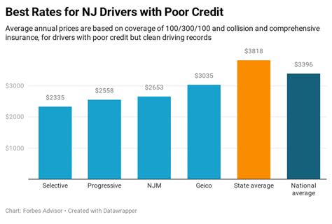 Best Cheap Car Insurance In New Jersey 2021 Forbes Advisor