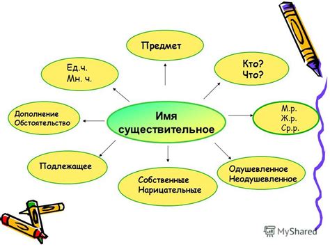 Презентация на тему Имя существительное Предмет Кто Что М р Ж р