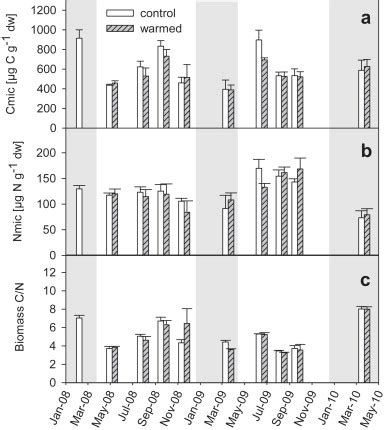 Microbial Biomass C A N B And C N C At Control White Bars And