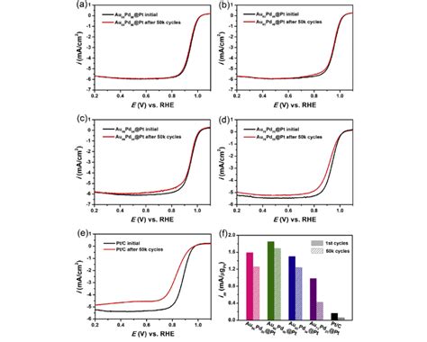 Electrochemical Durability Tests Towards Orr A E Polarization