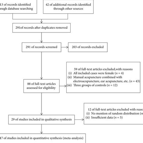 Flow Chart Of Literature Retrieval And Screening Download Scientific