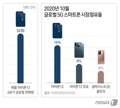 혁신없다던 아이폰12 1초에 10대씩 팔렸다韓도 20 증가 네이트 뉴스