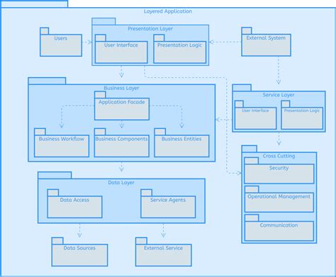 Package Diagram Fow Diagramas Diseños Aportados Por Usuarios De Visual Paradigm