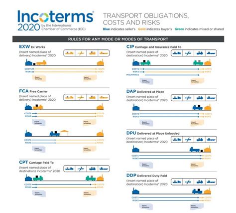 Les Incoterms 2020 De La Chambre De Commerce Internationale Icc Cci