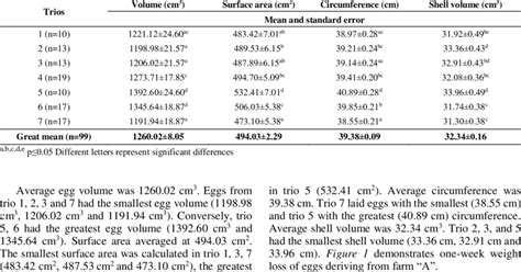 Egg Volume Surface Area Circumference And Shell Volume Of Eggs In Download Scientific Diagram