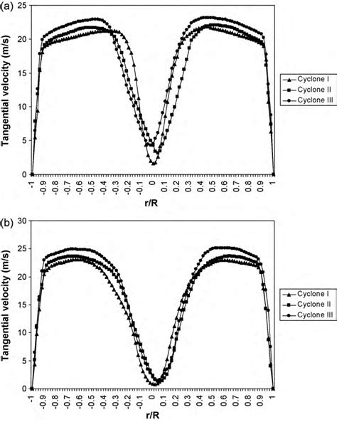 The Tangential Velocity Profiles For Cyclones Of Different Sizes Along