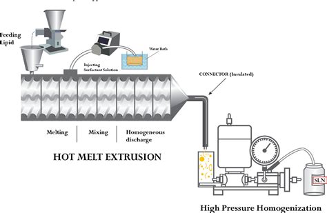 Hot Melt Extrusion From Theory To Application In Pharmaceutical Formulation Semantic Scholar