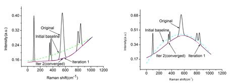 Figure 3 From Baseline Correction For Raman Spectra Using An Improved