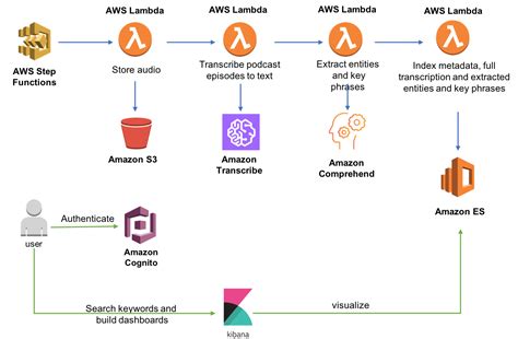 Aws Api Gateway Lambda Multiple Endpoint Functions Vs Single Hot Sex