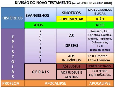 Introdução Ao Novo Testamento Website Do Pastor Jailton