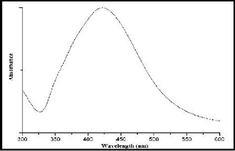 Uv Vis Spectra Of Synthesized Snps Download Scientific Diagram