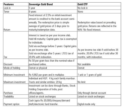 Sovereign Gold Bond vs. Gold ETF | Articles | Morningstar India