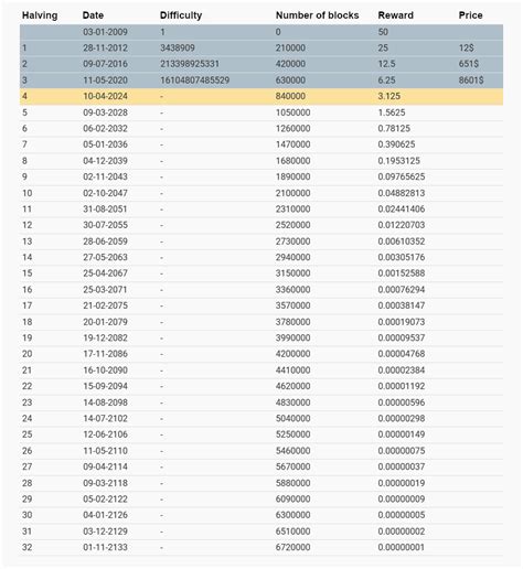 Bitcoin Halving 2024 What Is It And How To Make Money BEESYST No