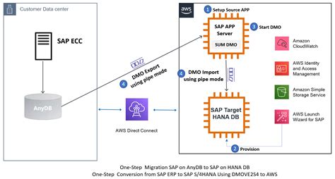 迁移工具和方法 SAPHANAon AWS