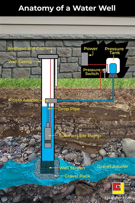 Anatomy Of A Water Well Parts Of A Well Candj Well Drilling Company