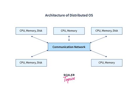 Distributed Operating System Scaler Topics