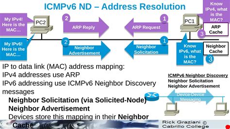 Solicited Node Ipv Multicast Addresses