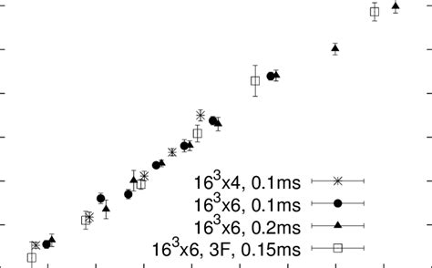 The Renormalized Polyakov In The Vicinity Of The Transition Calculated