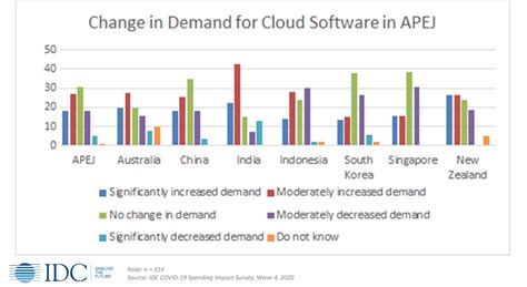 Iaas Paas And Saas The Cloud Comparison Guide 50 Off