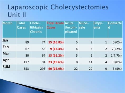 Acute Calculus Cholecystitis Open Vs Lap Pptx