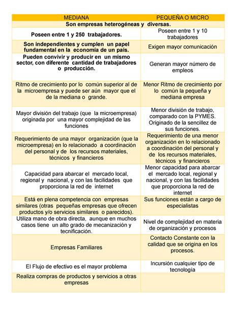 Cuadro Comparativo Mediana Y Pequeña Empresa Mediana PequeÑa O Micro