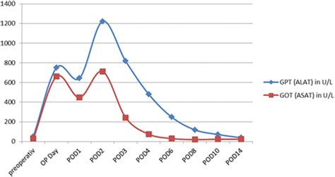 Postoperative course of transaminases AST/ALT | Download Scientific Diagram