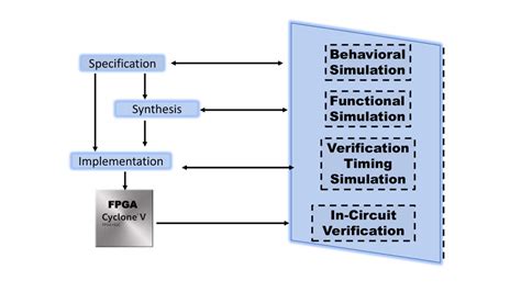 Typical Fpga Design Flow Download Scientific Diagram