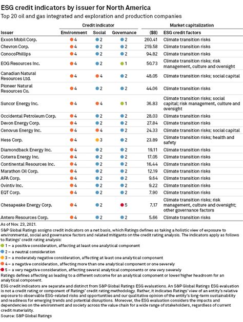 S P Rolls Out New Esg Credit Indicators For Oil And Gas Companies S P