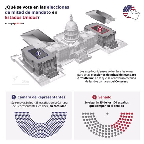 EpData Elecciones de mitad de mandato en Estados Unidos en gráficos