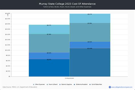 Murray State College - Tuition & Fees, Net Price