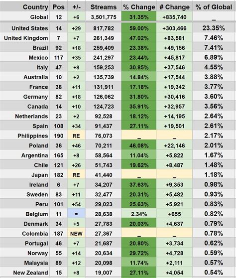 Spotify Stats On Twitter Dualipa S Dance The Night Rises Spots