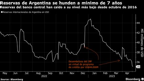 Reservas Argentinas Caen A M Nimo De A Os Ante Crisis Gr Fico