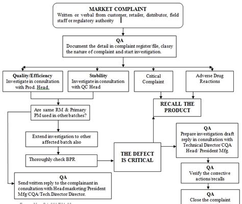 Sop For Pharma Industry Procedure For Handling Of Market Complaints