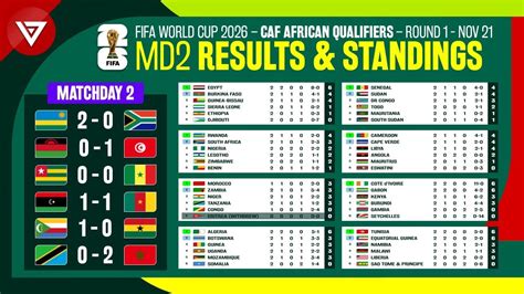 Classifica O Eliminat Rias Frica E Tabela