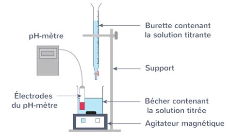 Sch Matiser Un Titrage Par Dosage Ph M Trique Tle Exercice Physique