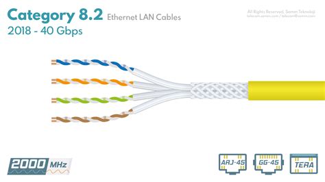 Categories Of Ethernet LAN Cables In History