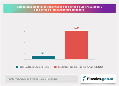 Son 121 Los Condenados Por Violencia Sexual En Las Sentencias Por