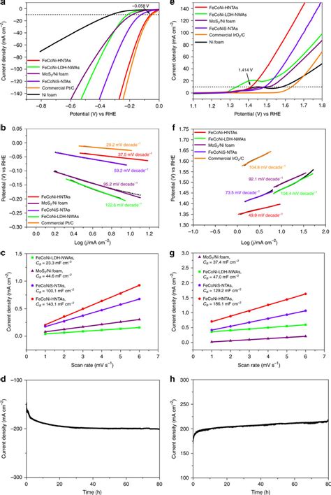 HER And OER Electrocatalytic Performance A E Polarization Plots For