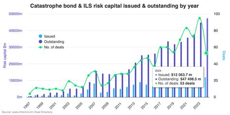 Catastrophe Bond Issuance In Hits Bn Running Ahead Of