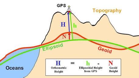 Geoid Height Calculator