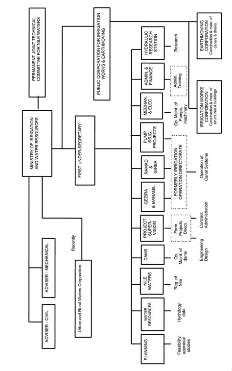 Ministry Of Irrigation And Water Resources Organizational Structure