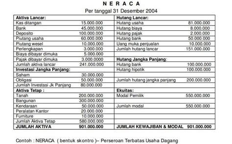 Contoh Laporan Keuangan Sederhana Jangan Sampai Salah Bikin