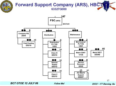 Armored Brigade Combat Team Structure