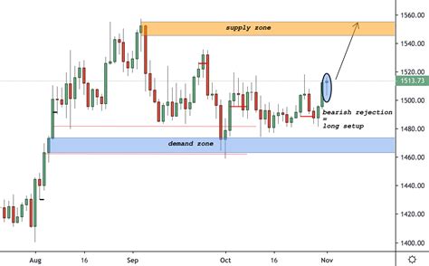 Xauusd Trading Analysis Colibri Trader