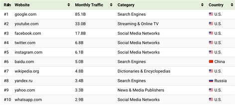 Ranked The Top 50 Most Visited Websites In The World