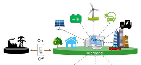 Community Microgrids Building Sustainability And Resilience Local