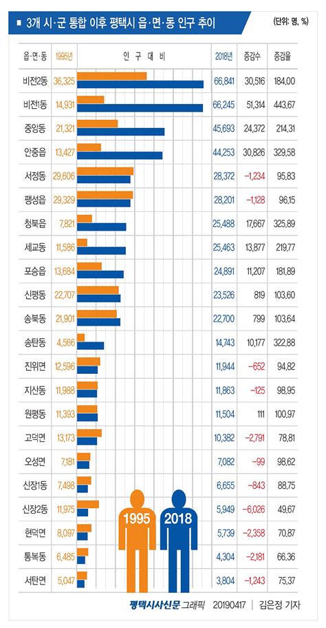 평택시 3개 시·군 통합 24년 만에 인구 50만 달성 ‘대도시 진입