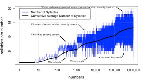 How long does it take to count to one million?